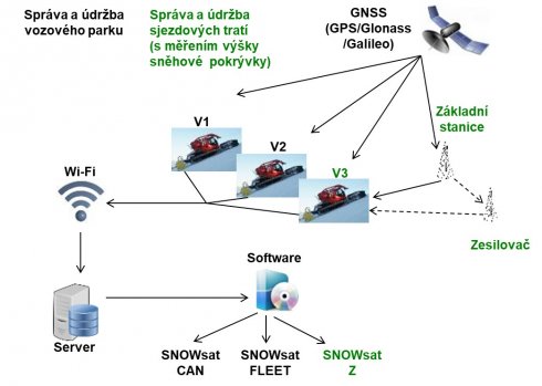 System SNOWsat